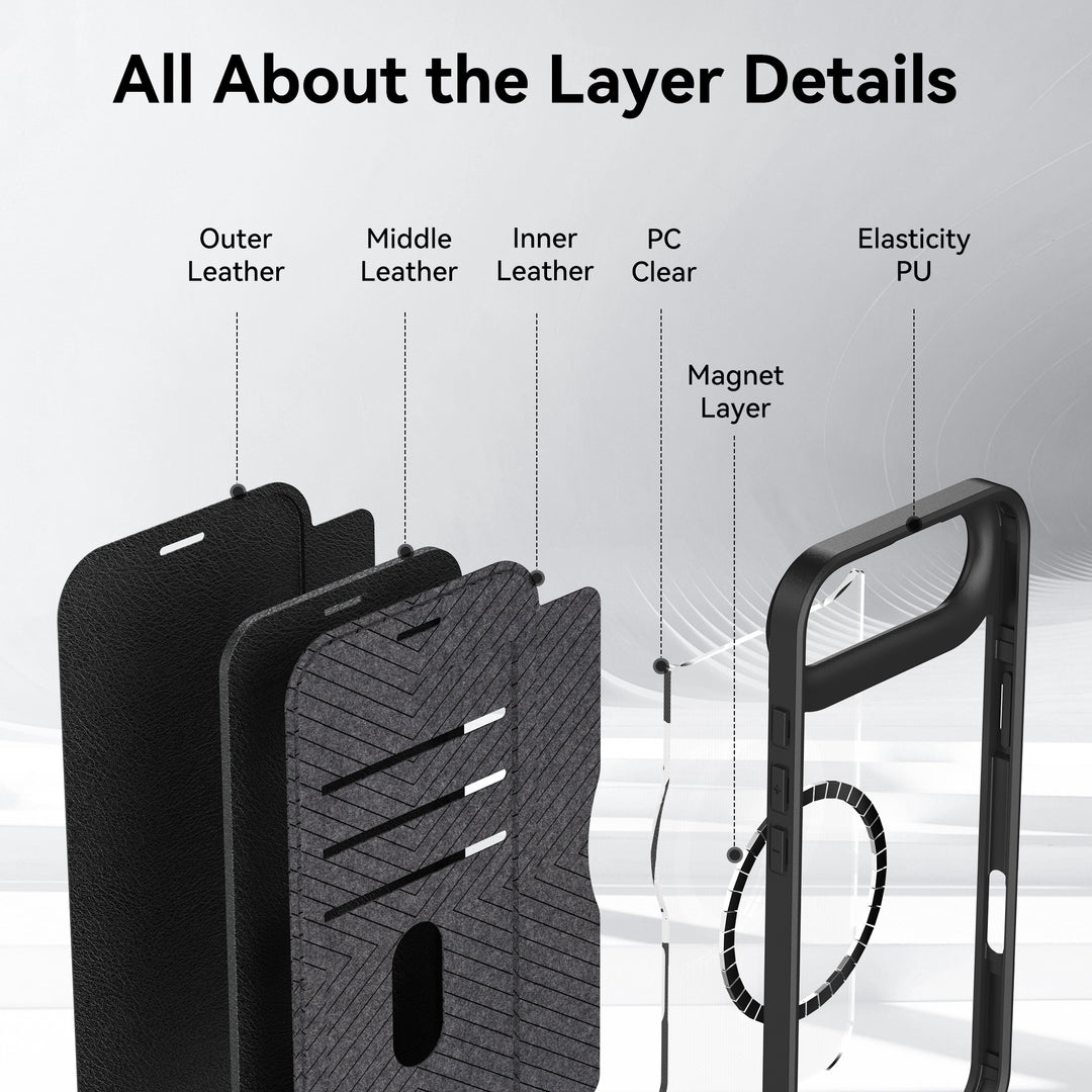 Exploded view of the Raptic iPhone 17 Folio Wallet Case shows labeled layers: Outer Leather, Middle Leather, Inner Leather, PC Clear, Magnet Layer, and Elasticity PU. Each layer is separated with labels. Text reads “All About the Layer Details.”.