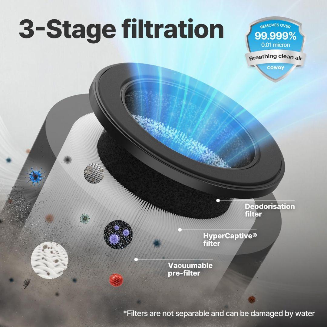 A diagram displays the MobileTechnica Coway Airmega 50 Portable Air Purifier with three filtration layers—vacuumable pre-filter, deodorisation filter, and HyperCaptive filter—removing 99.999% of ultrafine particles for cleaner air.