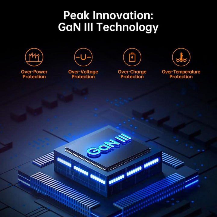 Futuristic graphic of Novoo 67W GaN iii Wall Charger chip glowing blue on a circuit board. “Peak Innovation: GaN III Technology” above. Four icons highlight Over-Power, Over-Voltage, Over-Charge & Over-Temp protection.
