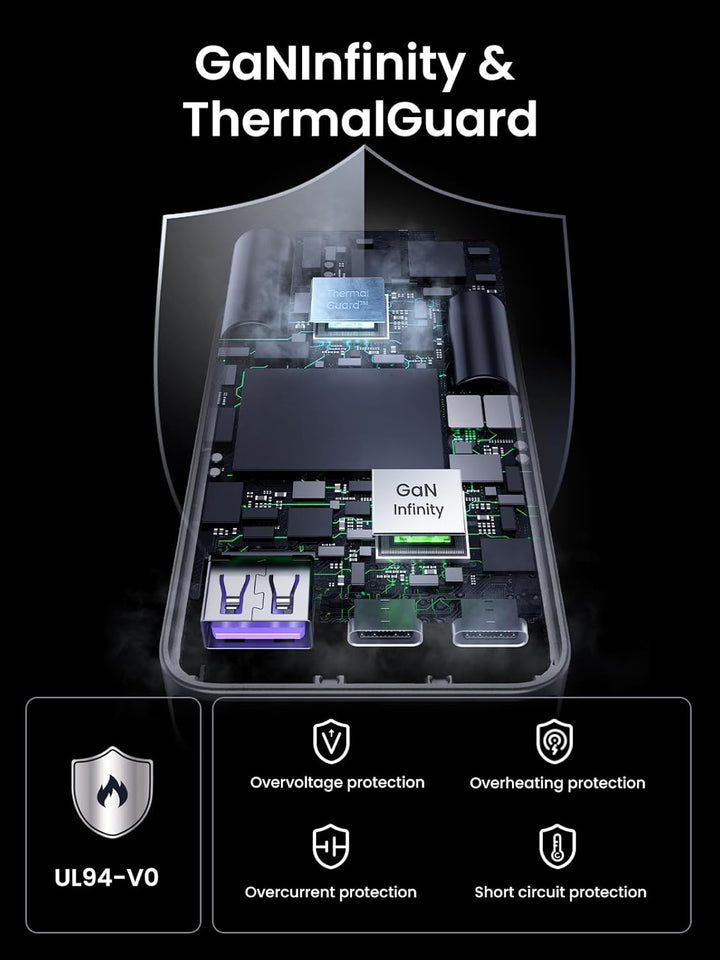 A transparent device shows "GaN Infinity" circuits and the text "UGREEN 65W Travel Charger, Ultra-Slim Nexode Pro 3-Port GaN Adapter." Icons show protections: overvoltage, overheating, overcurrent, short circuit; shield shows "UL94-V0".