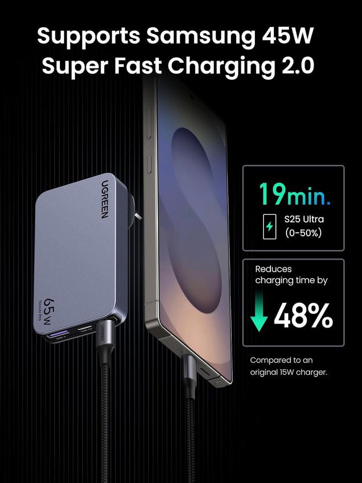 A grey UGREEN 65W Ultra-Slim Nexode Pro Charger powers a black phone with an “S” on screen. Text: “Supports Samsung 45W Super Fast Charging 2.0.” Cuts charging time by 48% vs original 15W charger. Includes US/UK/EU/AU plugs for global travel.