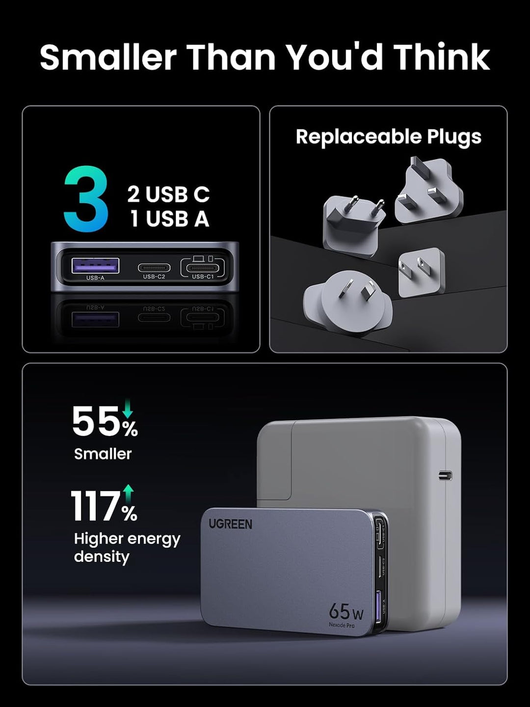 Headline: "Smaller Than You'd Think." The UGREEN 65W Nexode Pro Ultra-Slim Travel Charger features 3 ports (2 USB-C, 1 USB-A), US/UK/EU/AU plugs, is 55% smaller with 117% higher energy density—perfect for iPhone 16 Pro Max, MacBook Pro, and more.