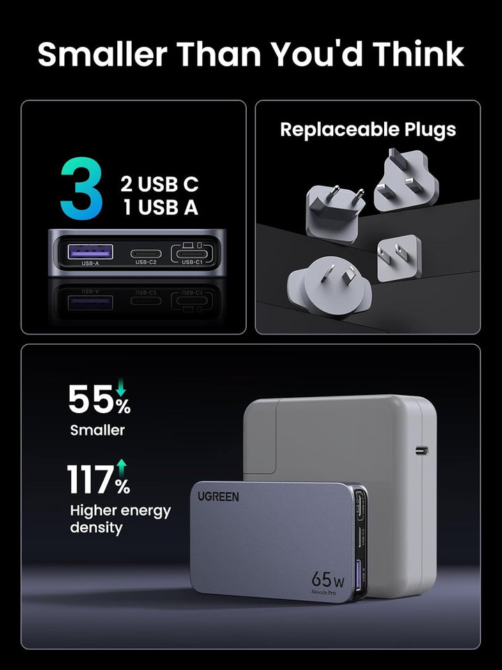 Headline: "Smaller Than You'd Think." The UGREEN 65W Nexode Pro Ultra-Slim Travel Charger features 3 ports (2 USB-C, 1 USB-A), US/UK/EU/AU plugs, is 55% smaller with 117% higher energy density—perfect for iPhone 16 Pro Max, MacBook Pro, and more.