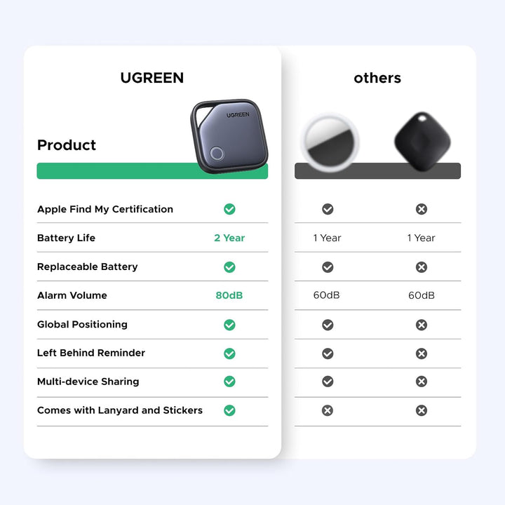 UGREEN 2 Pack FineTrack Smart Finder vs others: Apple Find My compatible (iOS only), 2-year replaceable battery, 80dB alarm, Bluetooth tracking, left-behind alerts, global positioning, multi-device sharing—features many competitors lack.