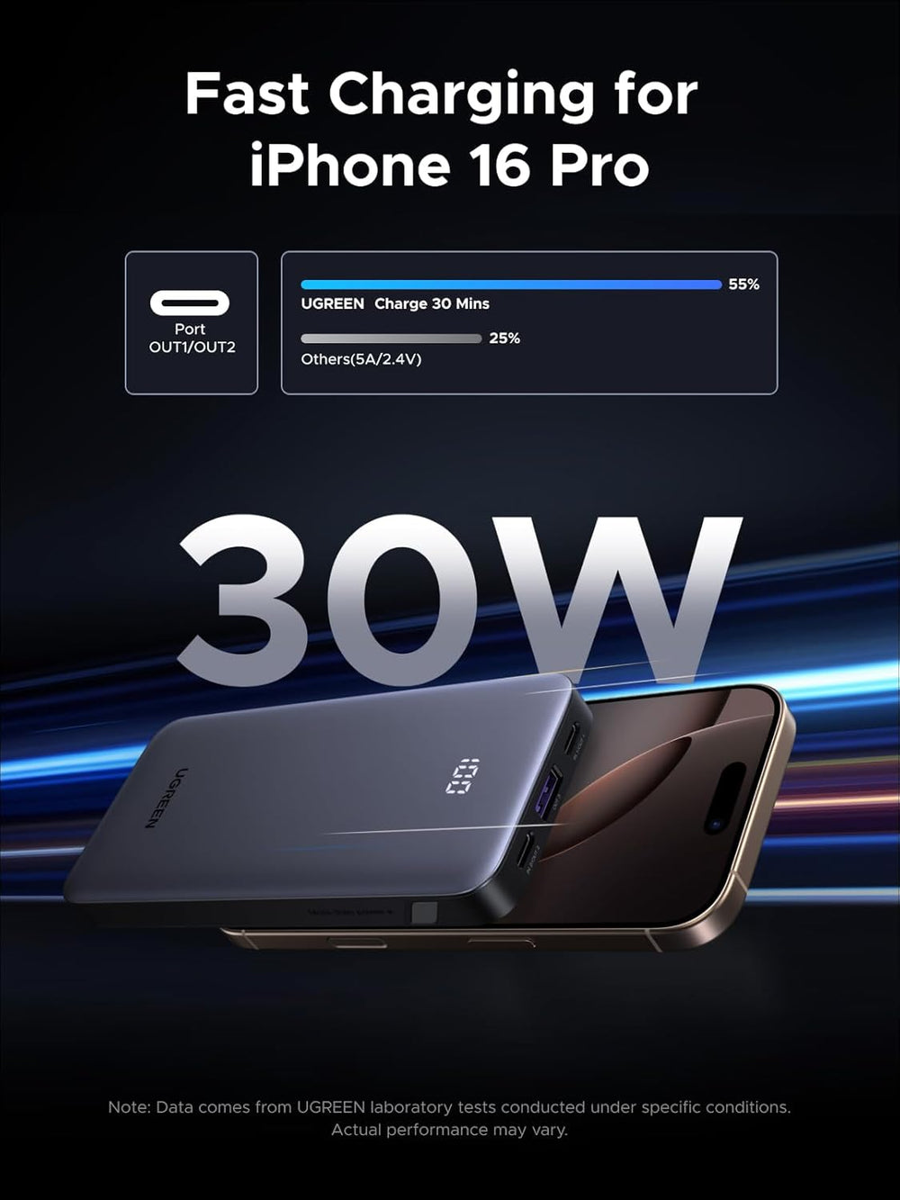 A graphic promotes the UGREEN Slim Power Bank 10000mAh 30W PD for iPhone 16 Pro Max, pictured beside the phone. A bar shows UGREEN charging to 55% in 30 min vs others’ 25%. Data from UGREEN lab tests.