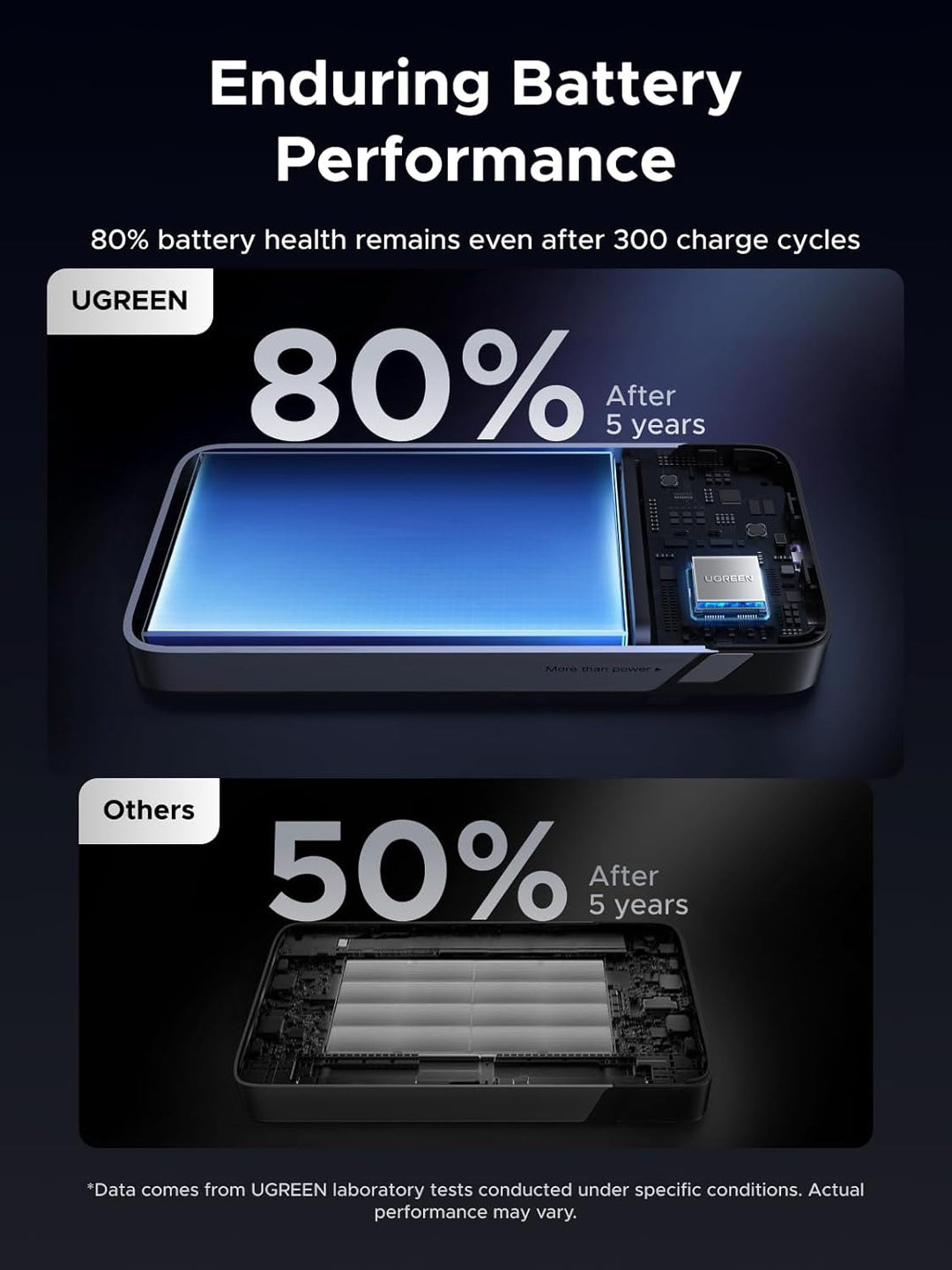 Infographic: UGREEN Slim Power Bank 10000mAh 30W PD shows 80% battery health after 5 years and fast charging, glowing blue in a phone; “Others” drop to just 50%. Text spotlights UGREEN’s strong performance after 300 charge cycles.