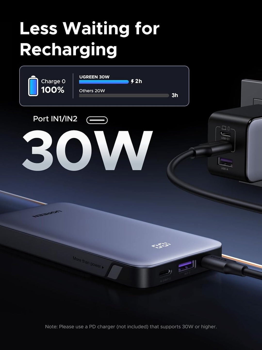 A sleek black UGREEN Slim Power Bank 10000mAh 30W PD charges via USB-C. Text highlights, "Less Waiting for Recharging"—UGREEN recharges in 2 hours vs others' 3, with bold “30W”, a charging bar, and power adapter shown.