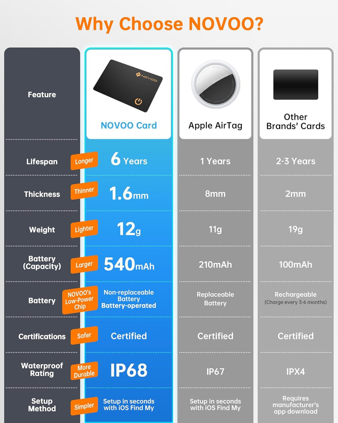 NOVOO Ultra-Slim Smart Card Bluetooth Tracker, 1.6mm Thin with 6-Year Battery, IP68 Waterproof GPS Item Finder, Apple Find My Compatible (iOS Only) Air Locator Tag for Wallet, Keys, Luggage, Passport