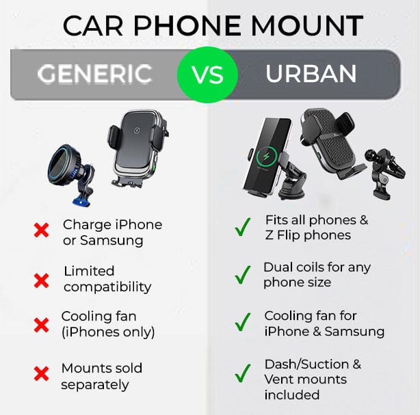 Comparison chart of car phone mounts: Generic (charges iPhone or Samsung, limited compatibility, cooling fan for iPhones, mounts sold separately) vs. Urban Wireless Cooling Car Charger - Auto15 Pro (Complete Kit) by Urban (fits all phones, dual coils for fast wireless charging, cooling fan, varied mounts included).